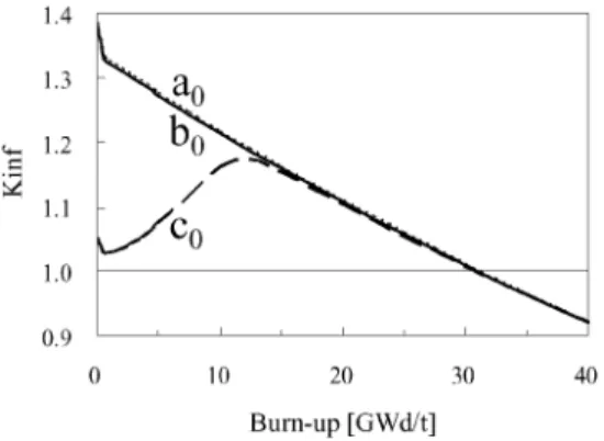 Fig. 3 Uranium-enrichment (weight ) in the UO 2 fuel assemblies