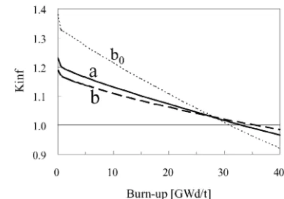 Table 3 Compositions of plutonium isotopes in the fuel assemblies at EOL