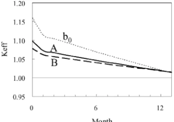 Table 5 Composition of heavy metal in fuel assemblies