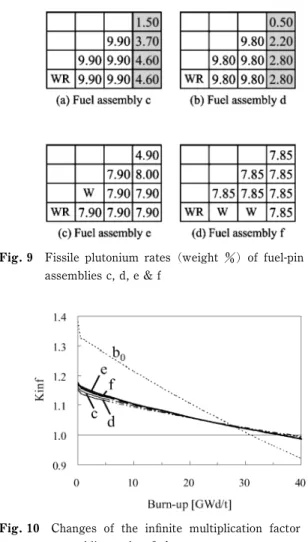 Fig. 10 Changes of the inˆnite multiplication factor of fuel assemblies c, d, e &amp; f
