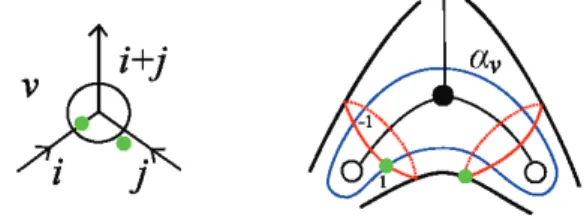 Figure 4: The internal curve  a_{v} intersects the same  \beta‐curve at two points, which we label them as 1 and