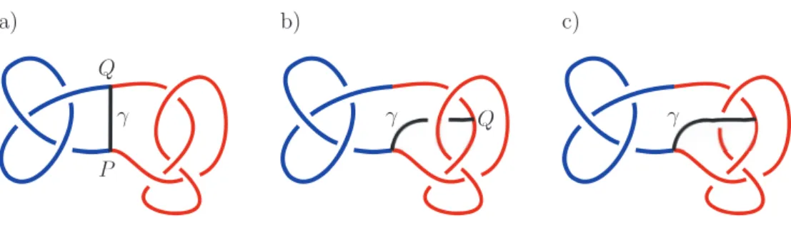 Figure 3: a) For this choice of  P and  Q the black arc  \gamma minimizes  c(D') because it does not add any crossings to  D 