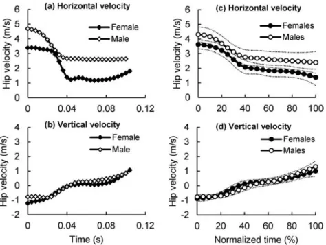 Figure 11. Plots a and b represent typical/standard values for hip velocities of the support leg for female and male players (a＝horizontal velocity, b＝vertical velocity)
