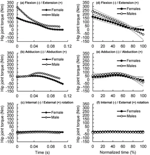 Figure 6. Plots a, b, and c represent typical/standard values for hip joint torque of the kicking leg for fe- fe-male and fe-male players (a＝‰exion/extension, b＝adducion/abduction, c＝internal/external rotation)