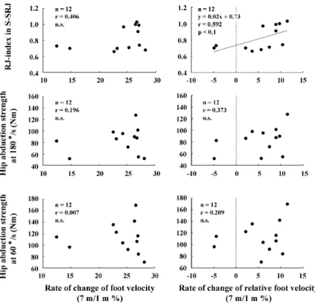 Fig. 3 Relationships between RJ-index, hip abduction strength about supporting leg and rate of change of foot velocity and relative foot velocity (7 m/1 m )