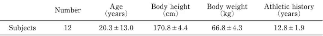 Table 1 Subject characteristics