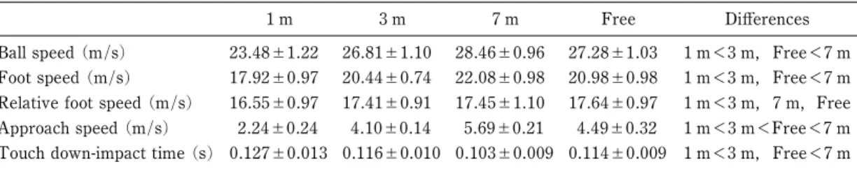Table 2 Foot speed, ball speed and approach speed in various instep kicks