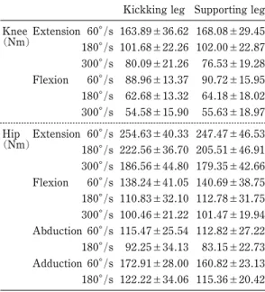 Fig. 1 The maximal ground reaction force about lateral, horizontal and vertical directions in various in- in-step kicks