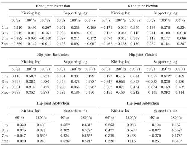 Table 5 Correlation coe‹cients between foot speed and maximal isokinetic strength Knee joint Extension Knee joint Flexion