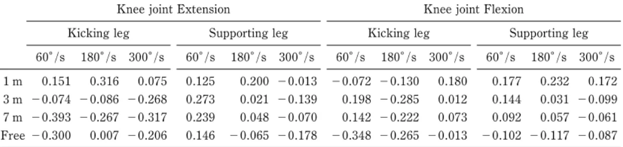 Table 6 Correlation coe‹cients between relative foot speed and maximal isokinetic strength Knee joint Extension Knee joint Flexion