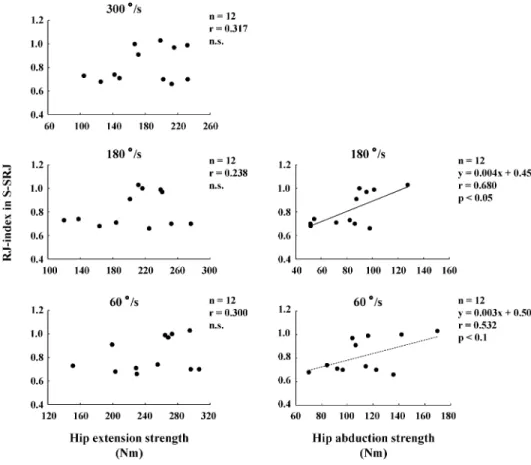 Fig. 2 Relationships between RJ-index and hip abduction strength, and hip extension strength about supporting leg 大することが確認された（Table 2）．また，支持 脚接地からボールインパクトまでの時間は，すべ ての試技において極めて短い時間であるととも に，この時間は助走速度の増大に伴って減少する こ と も 認 め ら れ た （ 1 m: 0.127 ± 0.013 s, 3 m: 0.