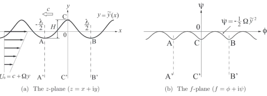 Fig. 1: Two‐dimensional motion of periodic deep‐water waves progressing on a linear shear current in the physical plane (the  z ‐plane) and the complex velocity potential plane (the  f ‐plane)
