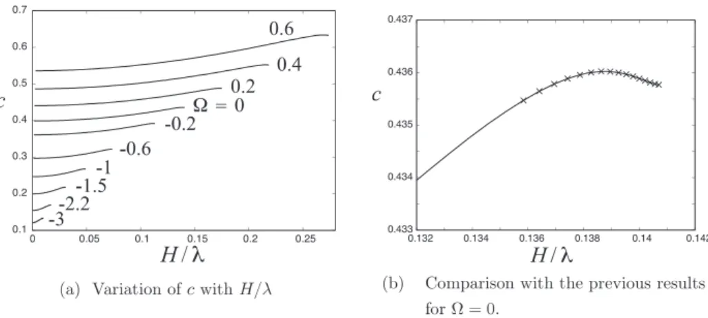Fig. 6: Variation of the wave speed  c with the wave height‐to‐wavelength ratio   H/\lambda for different values of the shear strength  \Omega 