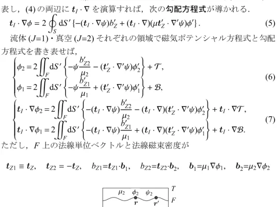 Fig. 1: 流体 (1) . 真空 (2) 各領域における,磁気ポテンシャル  \phi_{1,2} と3次元 Poisson 方程式