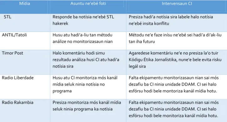 Tabela 3: Partisipasaun mídia 