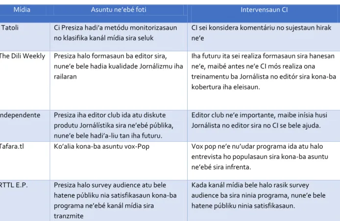 Tabela 3: Partisipasaun mídia 