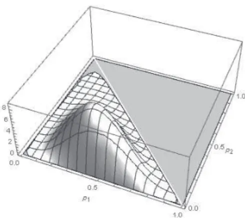 Figure 1:  P=(P1,P2,p_{3}) のディリクレ分布の密度関数の例  P=(P1,P2,p_{3}) のMLE は,  p=(2/5,1/10,2/5) である