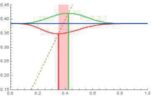 Figure 3:  \phi(x) と  \psi(x) の不動点と  p_{1},  p_{3} の事後推定区間 [0.349, 0.421]