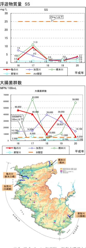 図 2  亀の川の水質状況  出典:平成 17～21 年度版  海南市環境白書      平成 17～21 年版  和歌山県環境白書 水素イオン濃度　ｐＨ浮遊物質量　SS生物化学的酸素要求量　BOD75%値大腸菌群数溶存酸素量　DOmg/L2.02.29.41.71.13.77.54.21.31.93.04.011.02.02.01.01.01.01.01.00510152025301617181920平成年SS亀の川加茂川橋本川那智川ＡＡ類型mg/L9.39.19.19.710.010.210.810.3