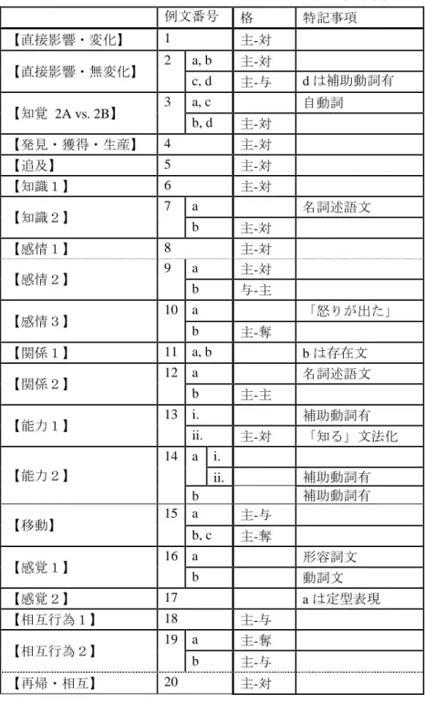 表 3:  本アンケートにおけるウズベク語の格配列（例文番号順）  例文番号  格  特記事項  【直接影響・変化】  1  主-対  【直接影響・無変化】  2  a, b  主-対  c, d  主-与  d は補助動詞有  【知覚  2A vs