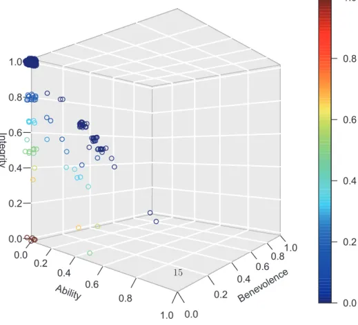 Figure 1: Four dimensional “jittered”scatterplot of (Ability, Benevolence, Integrity) for trustworthy person in Canadian sample with “Other”represented by a colored vertical bar to the right.