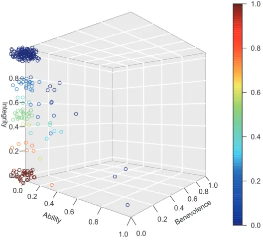 Figure 2: Four dimensional ‘jittered”scatterplot of (Ability, Benevolence, Integrity) for Trustworthy Person in Japanese sample with “Other”represented by a colored vertical bar to the right.