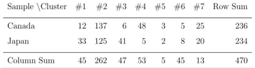 Table 1: How many Canadian and Japanese subjects fall in the 7 clusters given by