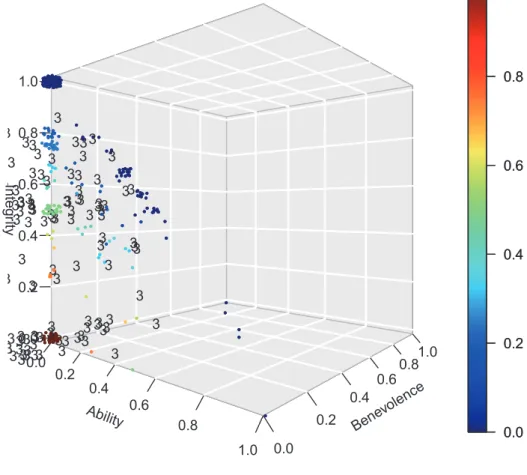 Figure 5: Four dimensional “jittered”scatterplot of (Ability, Benevolence, Integrity) for trustworthy person in Canadian and Japanese samples combined with “Other”represented by a colored vertical bar to the right according to the #2 of 7 clusters by CRP m