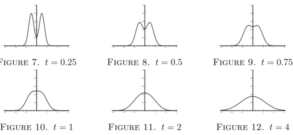 FIGURE 7.  t=0.25 FIGURE 8.  t=0.5 FIGURE 9.  t=0.75