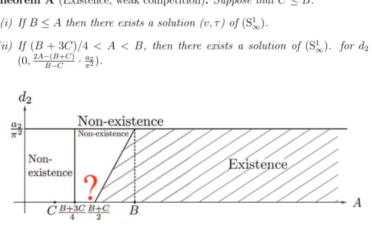 Figure 1: Existence and non‐existence of solutions of  (S_{\infty}^{1}) for  C\leq B.