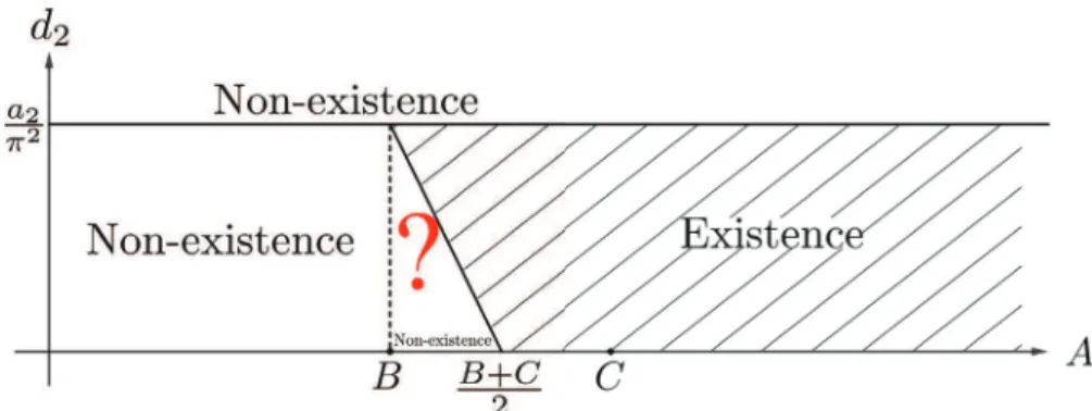 Figure 1 shows the existence and non‐existence region of solutions of  (S_{\infty}^{1}) in the case  C\leq B assured by theorems A and B