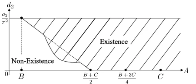 Figure 4: Existence and non‐existence of solutions of  (S_{\infty}^{1}) for  B<C\leq(7/3)B.