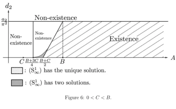 Figure 6 show existence, non‐existence and multiplicity of non‐constant solutions