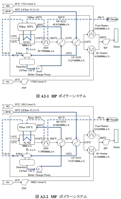 図 A2-1  HP  ボイラーシステム 