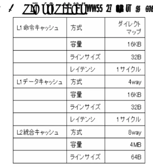 表  2  SimpleScalar パラメータ諸源  ンシは、 2 階層キャッシュにおいて最速の場合のレイ テンシと同じ値とし、 10 サイクルに設定した。キャッ シュコントローラから最も遠いバンクのアクセスレイ テンシは、 2 階層キャッシュにおいて最遅の場合のレ イテンシと同じ値とし、 30 サイクルに設定した。さら に、各バンクのアクセスレイテンシが 1 以下になるよ う Cacti で計算し、 各バンクのサイズは 64KB とした。 したがって、 提案手法におけるバンク数は 64 となる。 ウェイ