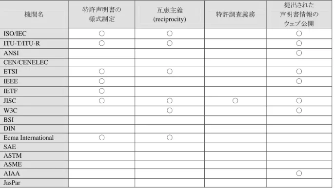 表  3-1  主要標準化団体のパテントポリシー（○：あり、実施している  空欄：なし・不明）  機関名  特許声明書の  様式制定  互恵主義  (reciprocity)  特許調査義務  提出された  声明書情報の  ウェブ公開  ISO/IEC  ○  ○  ○  ITU-T/ITU-R  ○  ○  ○  ANSI  ○  CEN/CENELEC   ETSI  ○  ○  ○  IEEE  ○  ○  IETF  ○  JISC  ○  ○  ○  ○  W3C  ○  ○  BSI   DIN