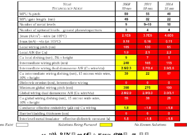 表 46b　MPU 配 線 に関 する技 術 的 要 求   －  長 期 　DRAM の配 線 技 術 は、Table47 に示 すように、もっとも厳 しい配 線 ピッチ、もっとも高 いコンタクトのア スペ クト 比 を要 求 し、ま たも っと も厳 しい 寸 法 制 御 、欠 陥 制 御 を要 求 す る 。ま た、 DRAM に おい ても RAMBUS のような高 速 のメモリー製 品 に対 応 するために 130ｎｍ世 代 からは従 来 の SiO2 に変 わる低 誘 電 率 膜 を、また 10