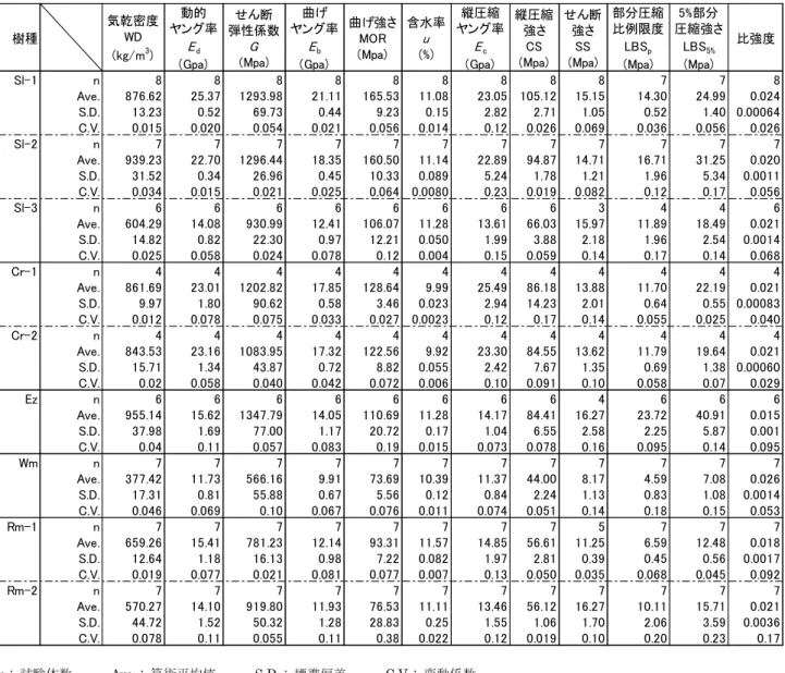 Table 3  供試材ごと試験結果（続き）  n :  試験体数      Ave. :  算術平均値      S.D. :  標準偏差      C.V. :  変動係数 Table 4  供試材多数の樹種まとめ  n :  試験体数      Ave