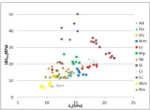 Figure 20  曲げヤング率と 5%部分圧縮強さ  □ヤング率の比較  Figure 21 に曲げヤング率 E b ，縦圧縮ヤング率 E c ，動的ヤング率 E d それぞれの値を棒グラフで示 した。標準偏差はグラフに書き入れてある。  ほとんどの樹種で E b  <  E c  <  E d という結果になった。縦圧縮試験は動的試験で，木材中を伝わる縦 波によって瞬間的に強度を測定するため，粘性流動を含まず値は大きくなる。曲げ試験，縦圧縮試 験は静的試験であるため粘性流動を含むのは共通し