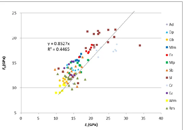 Figure  22 は E c と E b の関係を，Figure  23 は E d と E b の関係をそれぞれ表す。これをみると， E c と E b ， E d と E b にはそれぞれ正の相関が認められ，特に E d と E b は非常に高い相関関係を示してい る。E c と E b の値には多少ばらつきがある。曲げ試験では試験体中央部に最大応力がかかるために 中央部の密度や材質が重要になるが，材端部にはあまり力が加わらない。そのため仮に欠点が存在 したとしても，材中央部でなければあまり試験結果