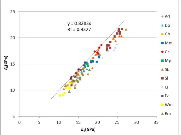 Figure 23  動的ヤング率と曲げヤング率  □日本国内で使用される樹種との比較  図 24 は気乾密度 WD と曲げヤング率 E b ，図 25 は曲げヤング率 E b と曲げ強さ MOR の関係を表し ており，さらに文献に載っていた日本国内で使用される 4 樹種（トドマツ・カラマツ・シナノキ・ マカンバ）の値，国産 35 樹種の回帰直線を表示している。Figure24 をみると，WD は国産樹種と 同程度の分布幅であるものの，国産樹種よりも WD に対する E b の値の大きいものが多い。本研究 