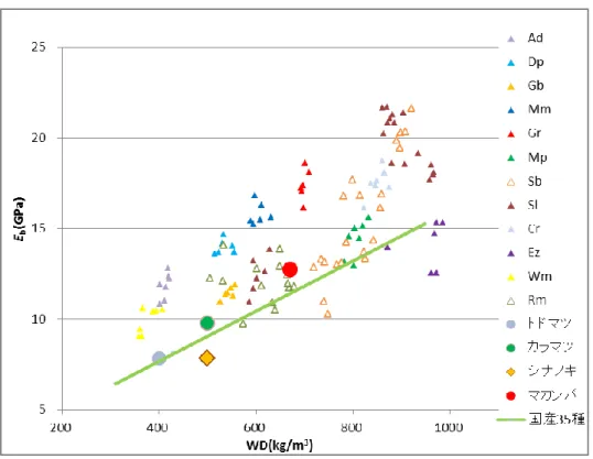 Figure 24  国産樹種との比較（比ヤング率） 