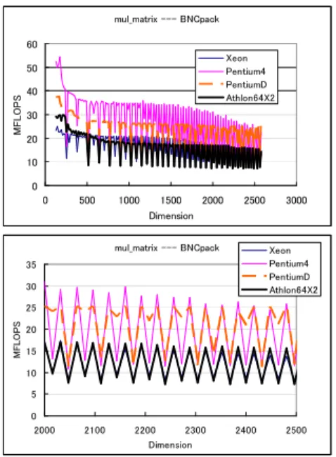 図 2: MUL MAT Performance of BNCpack