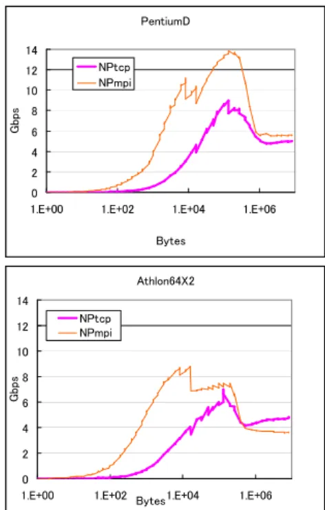 図 6: Performance of TCP and MPI in 1 node