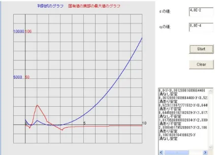 図 6.2: f = 0.3 のとき、平衡点に落ち込むことから、渦なし安定