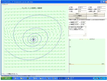 図 6.7: f = 2.4 のとき、渦を巻いて平衡点に落ち込む様子がわかる。したがって、渦あり安定
