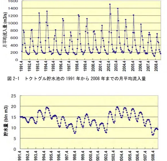 図 2-2  トクトグル貯水池の 1991 年から 2008 年までの貯水容量の経年変化 