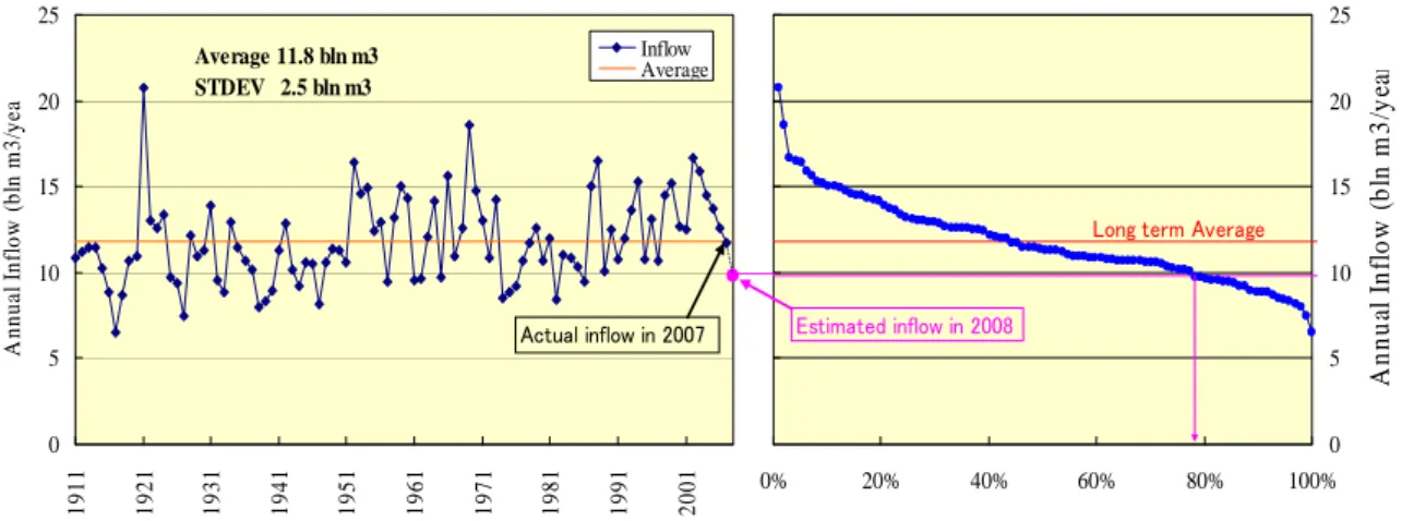 図 2-3  トクトグル貯水池の 1911 年から 2007 年までの 97 年間の長期間流入量の変動 02004006008001000120014001600 Oct Nov Dec Jan Feb Mar Apr May Jun Jul Aug SepMonthly average Inflow (m3/s) 1991-19921992-19931993-19941994-19951995-19961996-19971997-19981998-19991999-20002000-20012001-20