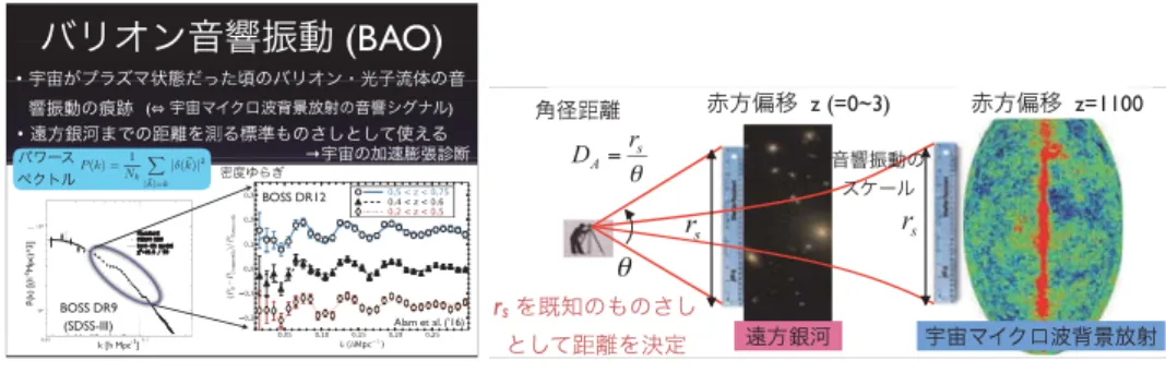 Figure 3: 文献 [1, 2] の銀河パワースペクトルに見られるバリオン音響振動 (左) とそれを用いた 宇宙論的な距離の測定方法 (右) ここで、記号  \langle\cdots\rangle は統計平均を表す6 。統計平均の結果として得られる左辺の量  \xi は2点間の距 離にしか依らない形になっているが、これは、銀河分布のランダムネスが一様かつ等方的だと仮 定したからである。なお、パワースペクトルは2点相関関数と次のような関係がある :   P(k)=\int d_{X\xi(X)e^{k