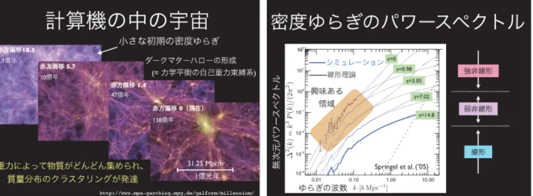Figure 4: 文献 [4] の宇宙論的  N 体シミュレーションにもとつ  \langle 大規模構造の時間発展の様子 (左) とそこから得られた無次元パワースペクトル  \triangle^{2}(k) (右) 。無次元パワースペクトルは  \triangle^{2}(k)=